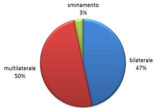 attività bilaterali (46,3 milioni di euro, pari al 47%) rispetto a quella canalizzata attraverso le Organizzazioni Internazionali (49,9 milioni di euro, pari a 50%).