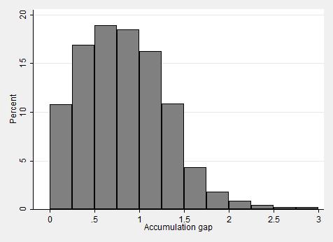 L esito delle 3 dimensioni: l accumulazione di contributi (a) Distribution of the ratio between individual