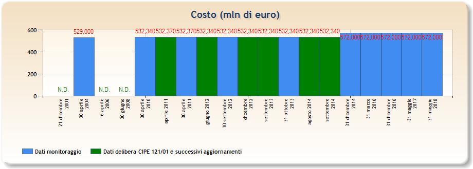 CORRIDOI TRASVERSALE E DORSALE APPENNINICA Trasversale