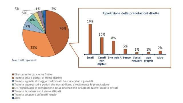 2. COMUNICAZIONE DIGITALE TRAVEL INDUSTRY https://www.digital4.