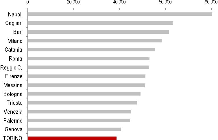 Per le imprese immobiliari, invece, a Torino la vita è dura.