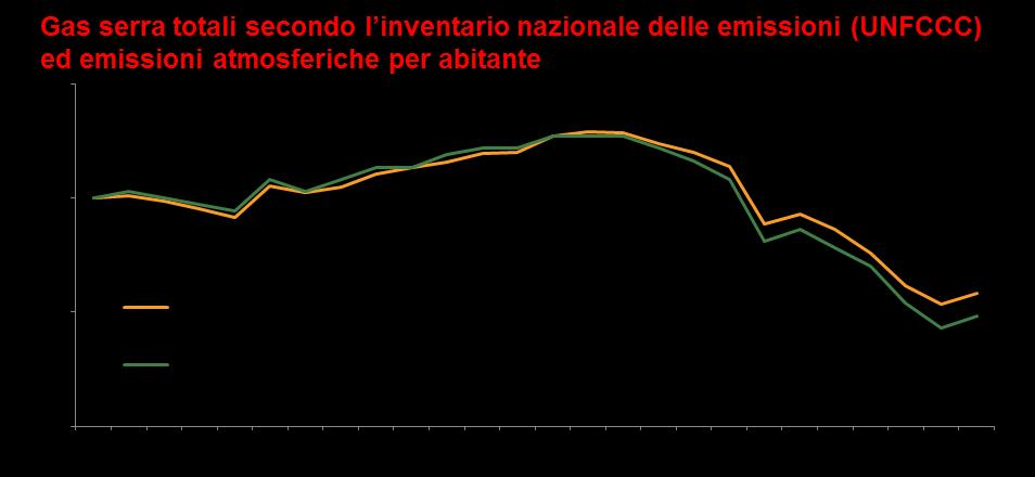 L Italia (7,3) si posiziona al di sotto della media europea, pari a 8,8 per le emissioni di gas serra pro capite.