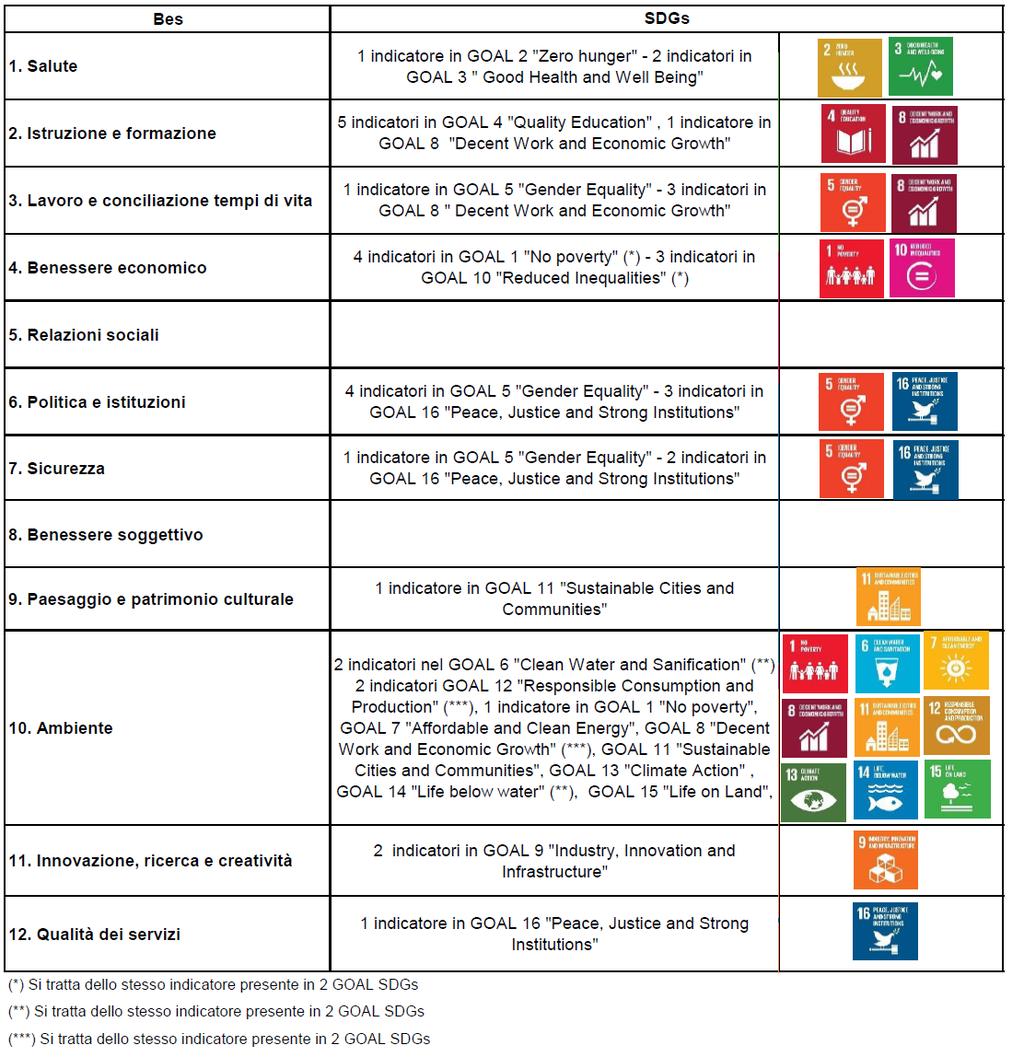 Indicatori SDGs e BES 2 0 Indicatori Istat-Sistan SDGs e indicatori BES (Benessere Equo e