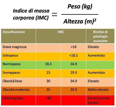 IL PROBLEMA è la PERCEZIONE MANCA LA PERCEZIONE del PROPRIO STATO consapevolezza della problematica OBIETTIVO spesso è a TERMINE e/o MARGINALE NON PRODUCE CAMBIAMENTI