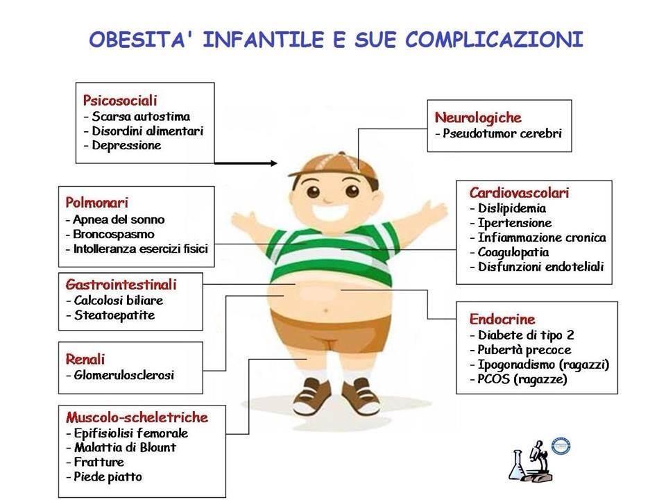 e i RAGAZZI. I bambini in sovrappeso o obesi sono a maggior rischio: 1. nell'infanzia per asma e alterato sviluppo mentale 2.