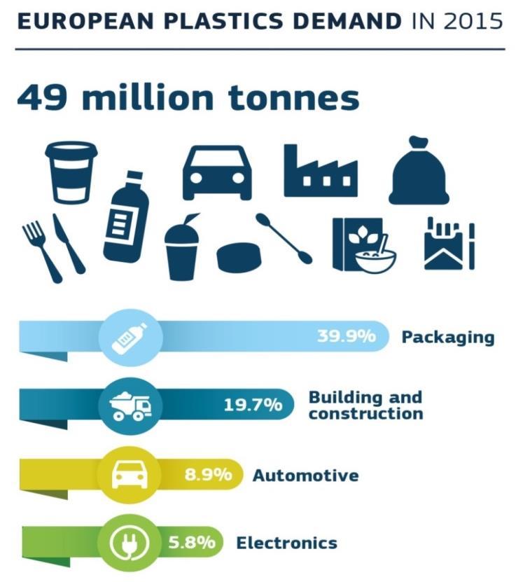 Strategia sulla Plastica (1) 39 azioni, la maggior parte tra il 2018 e il 2019 Obiettivi: Sviluppo del mercato delle materie riciclate Catene di valore più integrate Valutazione