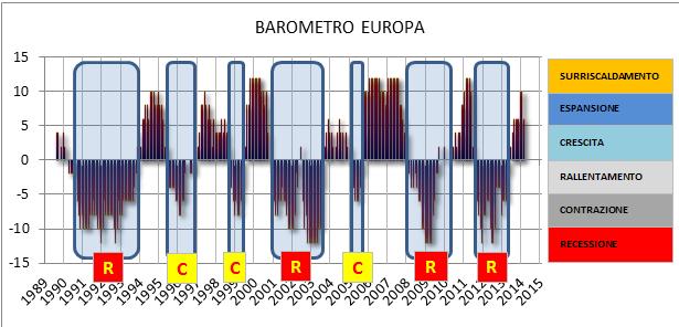 Dip ). Situazione attuale ESPANSIONE (+6) Le componenti positive del Barometro: Borsa, Fiducia, Sviluppo, Tassi 10y.