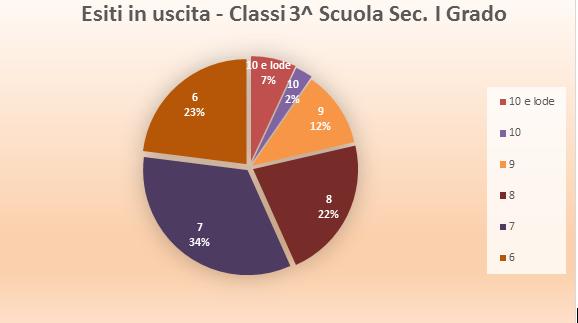 1. Grafici Esiti apprendimenti Esami Stato Scuola secondari I grado;