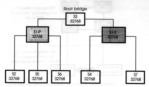 Esempio di rete e progettazione spanning tree 3.