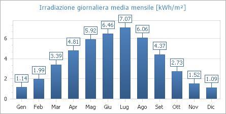 SITO DI INSTALLAZIONE Il dimensionamento energetico dell'impianto fotovoltaico connesso alla rete del distributore è stato effettuato tenendo conto, oltre che della disponibilità economica, di: -