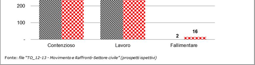 300 200 100 125 104 19 15 GIP/GUP MONOCRATICO COLLEGIALE Fonte: file TO_1415 Movimento e RaffrontiSettore