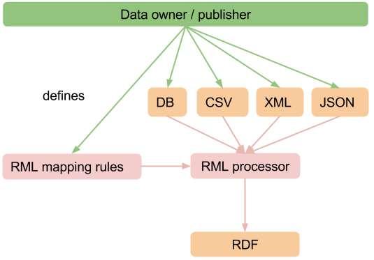 RDF Mapping Language