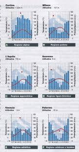 I climatogrammi In un climatogramma sono riportati i dati relativi