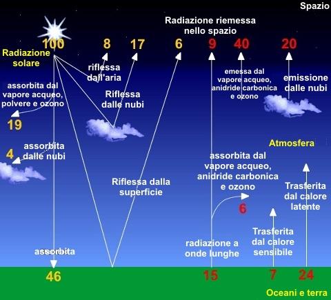 Bilancio termico del sistema Terra Quasi metà della radiazione solare in arrivo viene riflessa nello spazio e non arriva a colpire la superficie del pianeta.
