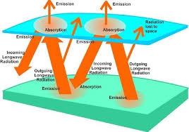 Effetto serra La radiazione rimandata nello spazio ha una lunghezza d'onda lunga, mentre quella in entrata è a lunghezza d'onda corta.