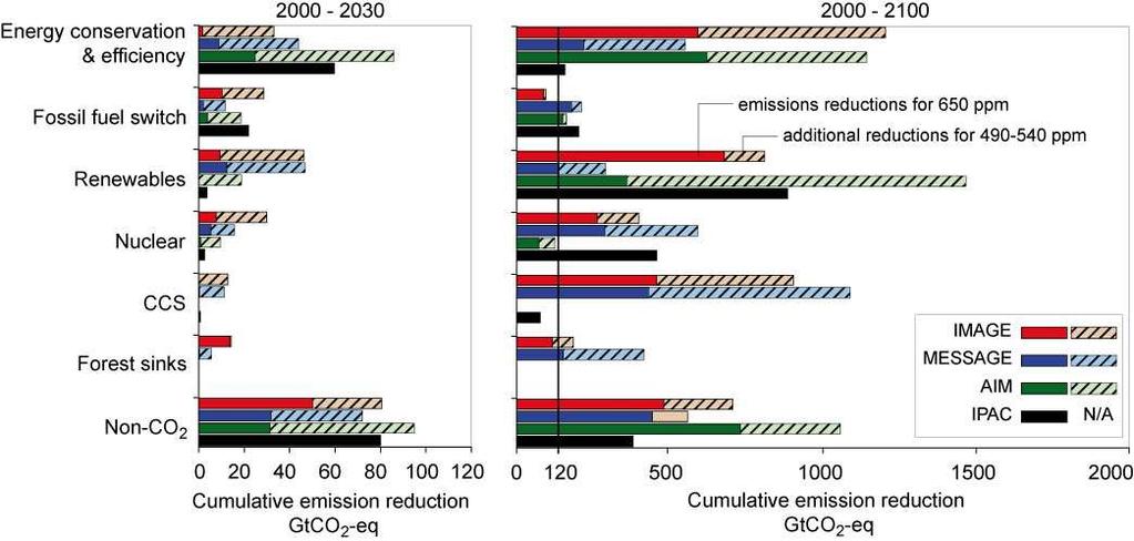 Potenziale di riduzione di emissioni