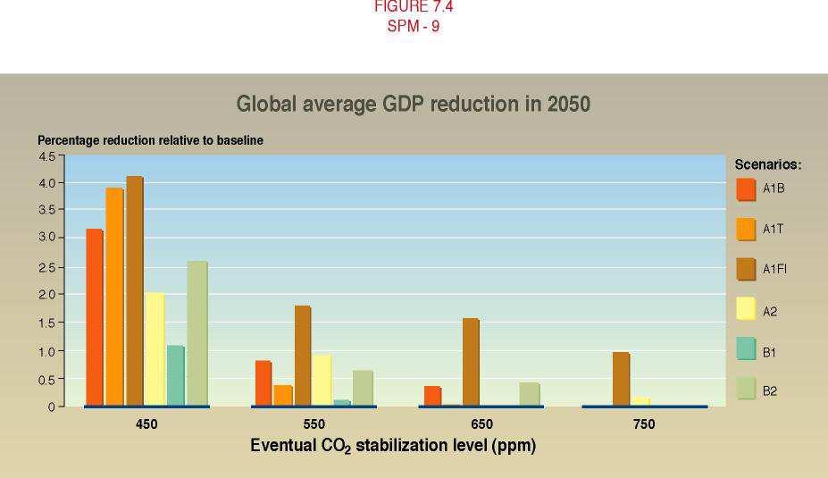 Costo stimato per diverse Target di stabilizzazione di CO2