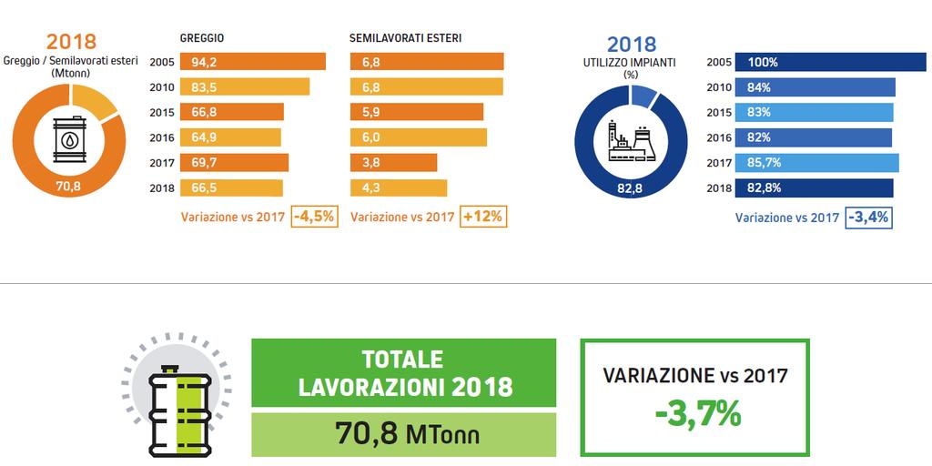 Lavorazioni dei prodotti raffinati 67,0