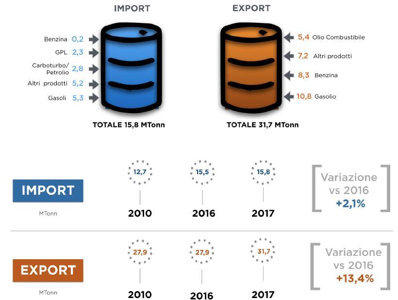 FLUSSI IMPORT/EXPORT, 32,1 (^) PARI A CIRCA 47 MTON NEL 2018. +8,0% (*) Dati provvisori. (^) Comprendono greggio, semilavorati e prodotti.