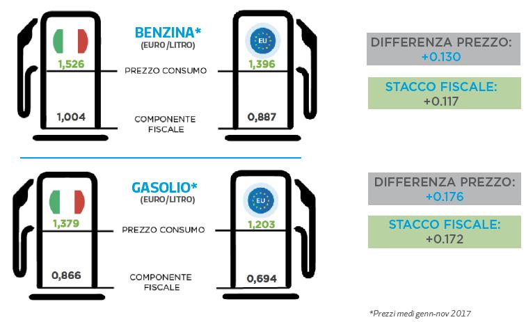 Prezzo medio dei prodotti petroliferi Italia vs AreaEuro 1,527 1,603
