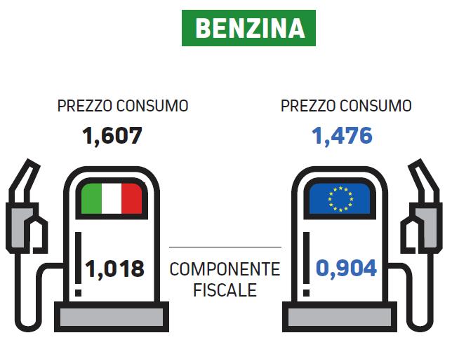 0,695 0,150 0,153 Fonte: UP su dati MISE e Commissione UE 0,886