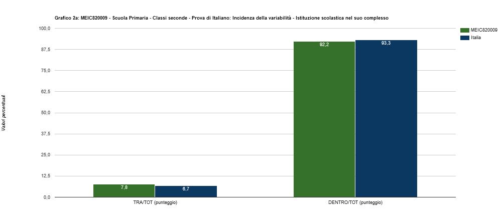 Incidenza variabilità. Nella prova di italiano la variabilità tra le classi (7.8%) è in linea con il dato nazionale, per matematica è 10 punti percentuali più elevata (19.