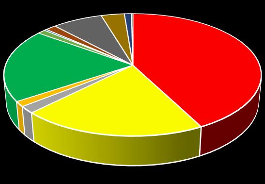 Il Piano Nella Figura 1 è presentata la distribuzione dei campioni, suddivisa per i differenti settori produttivi, mentre la Figura 2 riporta la distribuzione dei campioni nei diversi gruppi di