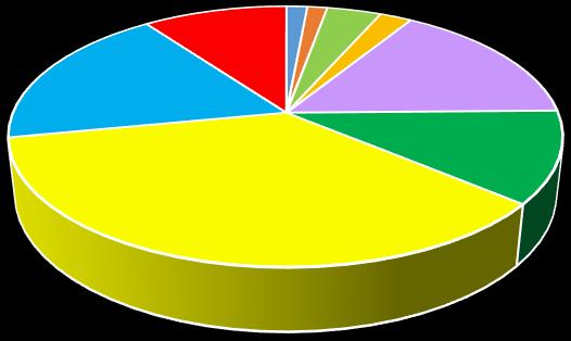 Figura 1 - Distribuzione percentuale dei campioni, in attuazione del PNR 2017, suddivisa per differenti settori produttivi 1,5 1,2 0,4 19,4 1,3 1,8 3,4 1,0 0,2 Bovini 7,3 Suini 42,4 Ovi-Caprini