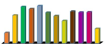 Il Piano Tempi di attuazione del PNR 2016 Distribuzione mensile dell attività di campionamento Ai sensi della decisione 98/179/CE, l attività di campionamento del PNR deve essere effettuata ad