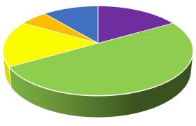 Il Piano Figura 10 - Distribuzione percentuale dei 18 campioni non conformi per categoria di animali (matrice muscolo) - gruppo B1 - PNR 2016 Latte 5% Miele 11% Bovini 17% Volatili da cortile 17%