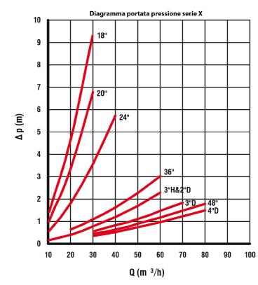 1280 300 11,8 879 4 doppia 2040 1280 300 11,8 1128 XDC con pannello di controllo QUANTITÀ graniglia Nr.