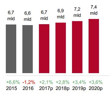 Trend dell export da Italia verso Romania (in