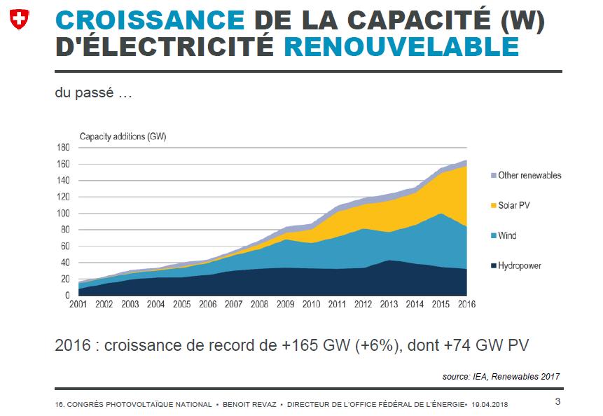 Corrente da rinnovabili mercato internazionale Fonte: IEA, pres. C. Ballif Swissolar Solar Update 2018 C.