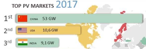 PV mercato internazionale (potenza aggiuntiva) Cina: + 53 GW, 54% del mercato 2017 USA: + 11 GW, 11% del mercato 2017 Fonte: IEA, PVPS Snapshot of Global Photovoltaic Markets 2018 Swissolar Solar