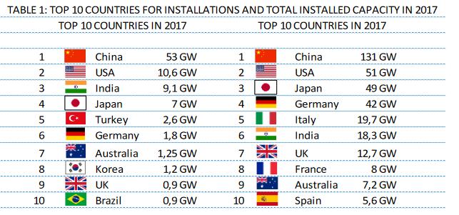 PV mercato internazionale (potenza aggiuntiva potenza cumulata installata) Fonte: IEA, PVPS