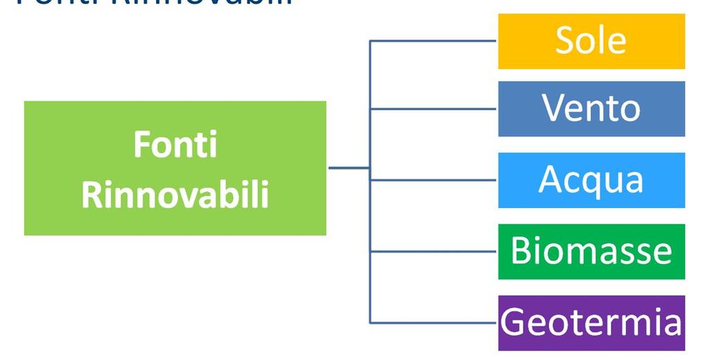 Fonti Rinnovabili L energia rinnovabile è per