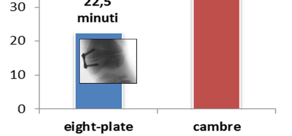 CONFRONTO CON LA TECNICA CHIRURGICA DI EMIEPIFISIODESI CON CAMBRE < tempo chirurgico invasività COMPLICANZE n migrazione 0