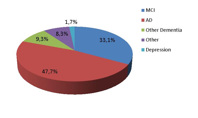 Preliminary results from a caregiver survey Objective to assess the impact of Souvenaid on patients with cognitive impairment in a real-world setting Total number of patients: 387 (female: 60%)