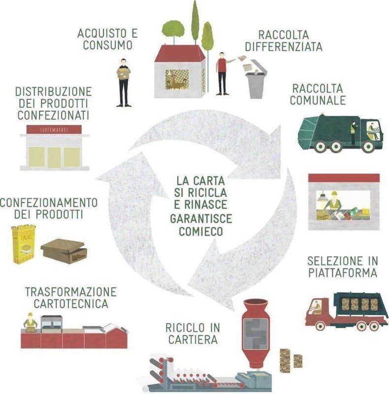 L economia circolare nel nostro DNA Il riciclo della carta è una storia di successo, specialmente per l Italia, paese con scarsità di materie prime.