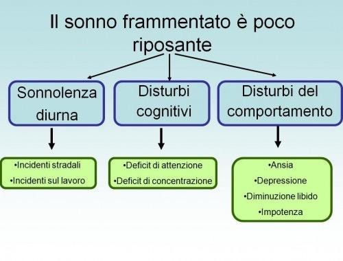 Concludendo, le interruzioni continue dovute ai risvegli ( arousal ), che sono necessari a consentire la ripresa della respirazione, causano la frammentazione del sonno: questo tipo di sonno è,