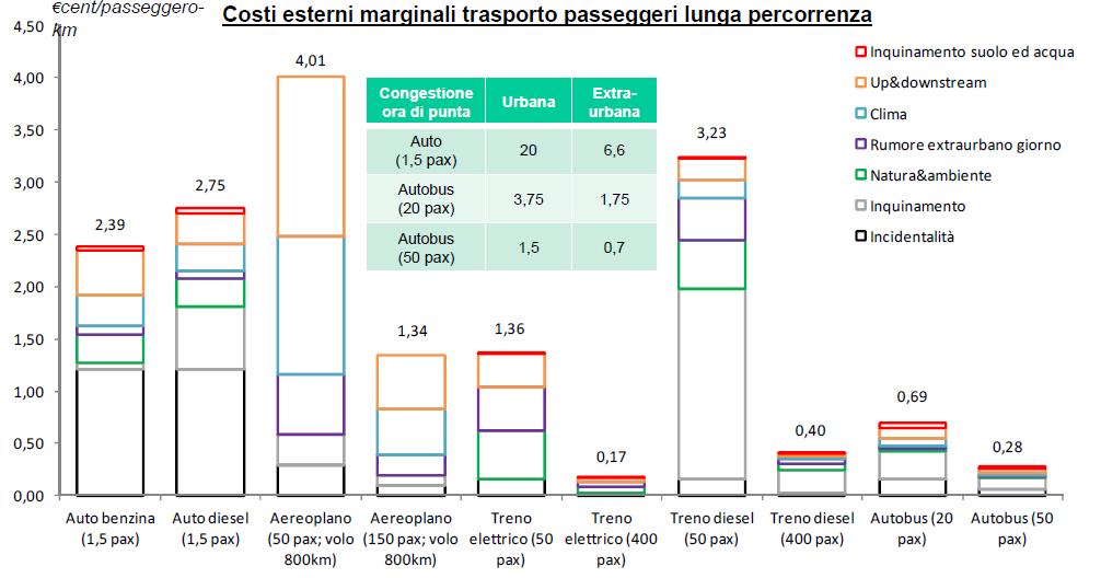 Il ruolo del trasporto con autobus Fonte: Il trasporto passeggeri su autobus per le lunghe distanze.