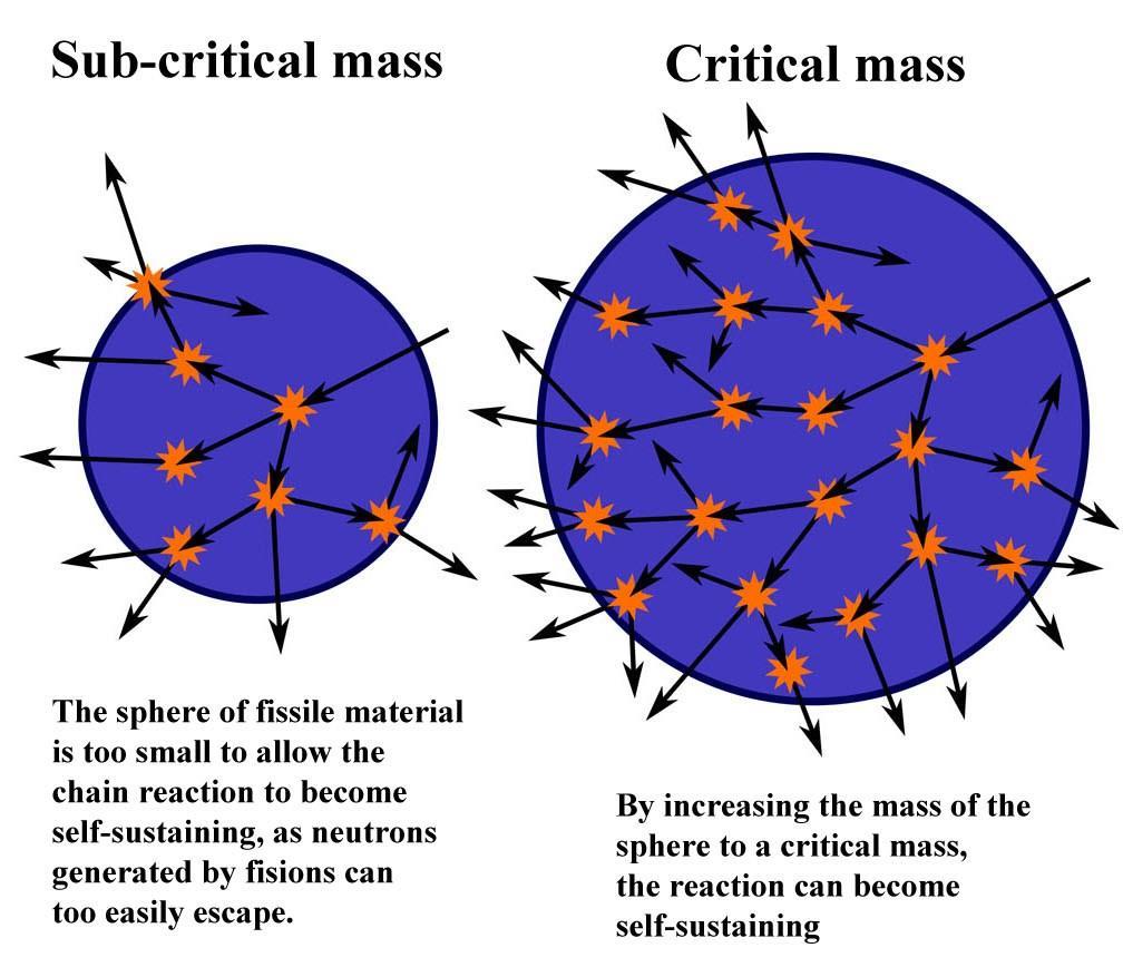 L auto-alimentazione della reazione a catena richiede una Massa Critica La sfera di materiale fissile è troppo piccola: la reazione a catena non riesce ad autoalimentarsi, perché i neutroni generati
