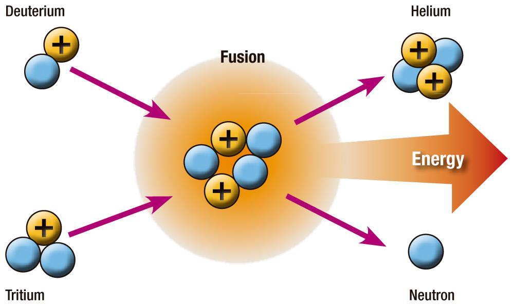 La fusione nucleare: bombe H Nella fusione nucleare due nuclei leggeri (nuclei di deuterio e tritio - isotopi dell H) sono fusi con