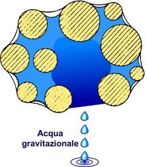 Quando dopo una pioggia o un intervento irriguo l acqua va a riempire i pori più grossi le forze di coesione cederanno al peso dello stessa acqua che, sollecitata dalla forza di gravità, percolerà