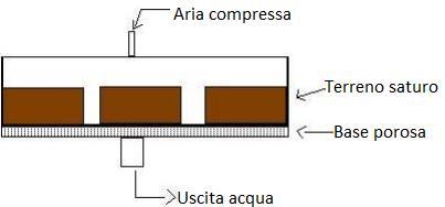 In volume U%v = U%ps x Φ dove: Pu = peso umido del campione di terreno Ps = peso secco del campione di terreno (essiccato in stufa a 105 C) φ = densità apparente del campione di terreno Il contenuto