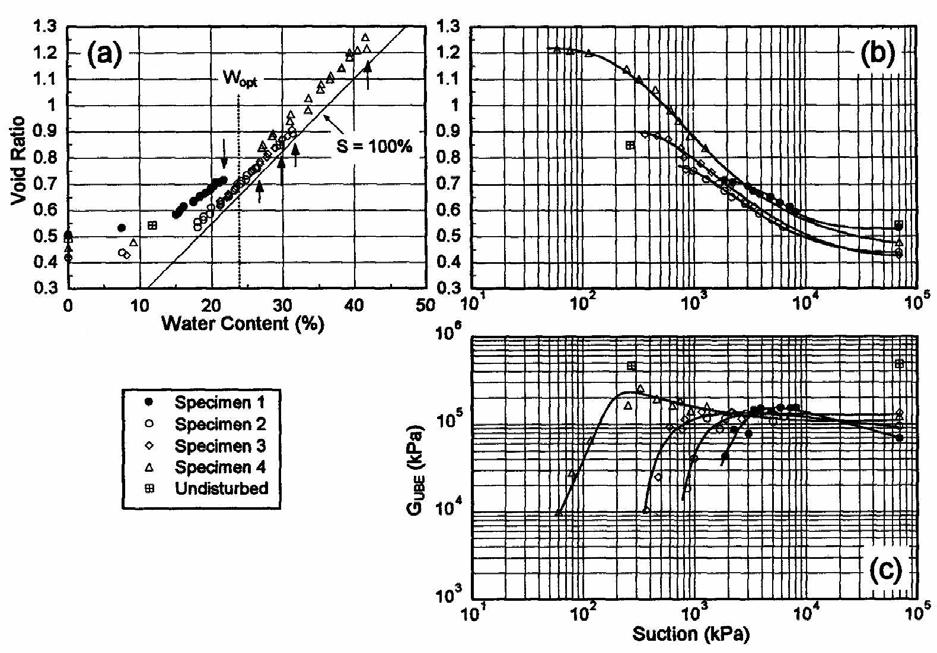 Go (kpa) Figura I.32: Effetto della suzione sulla rigidezza dell argilla di Londra costipata a diversi contenuti d acqua (Marinho et al., 1995).