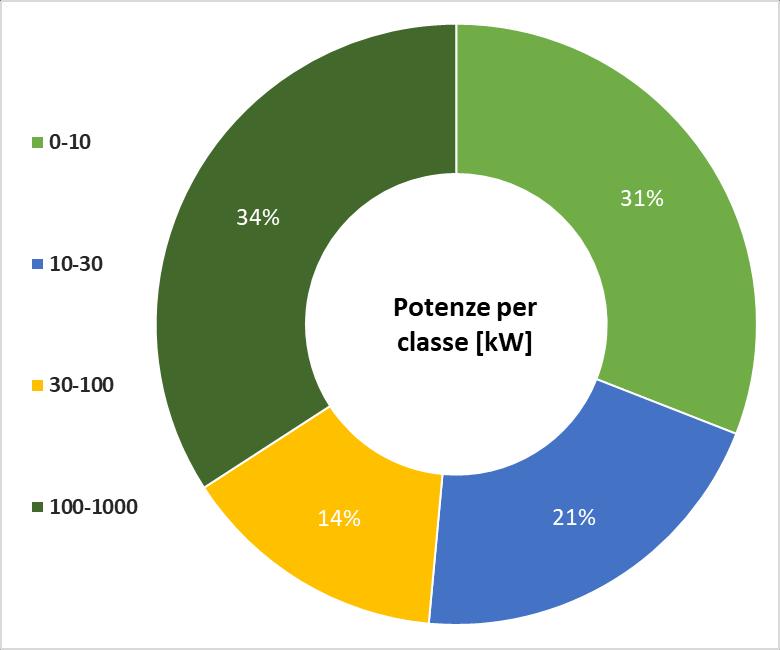 Considerando invece l incidenza dal punto di vista delle potenze tale classe rappresenta solamente il 31% degli impianti.