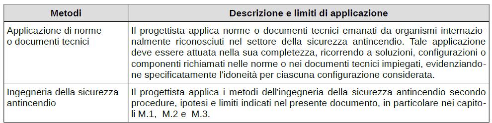 Soluzioni progettuali Soluzioni ALTERNATIVE Sono ammesse soluzioni alternative alle prescrizioni aggiuntive riportate al paragrafo S.10.6.