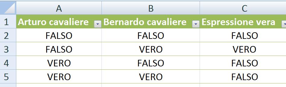 SOLUZIONE ENIGMA CON EXCEL Traduzione dell espressione booleana (A and (not A and not b)) or (not A and not(not A and not b)) con la sintassi