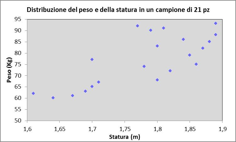 GRAFICI PER PUNTI Costituito dai punti corrispondenti alle diverse coppie di